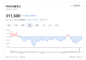 🏭 POSCOホールディングス、鉄鋼の回復と素材事業改善のシナジー - 2026.07.19